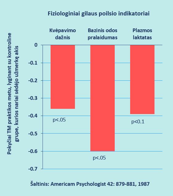Gilaus poilsio indikatoriai