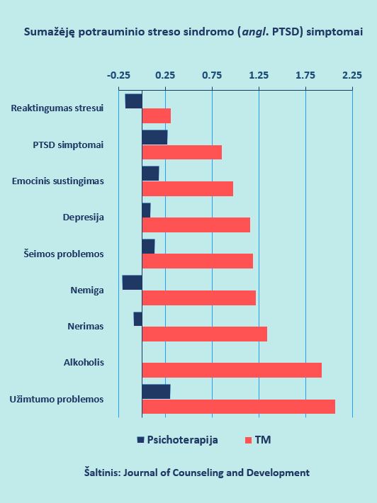 Sumažėję PTSD simptomai