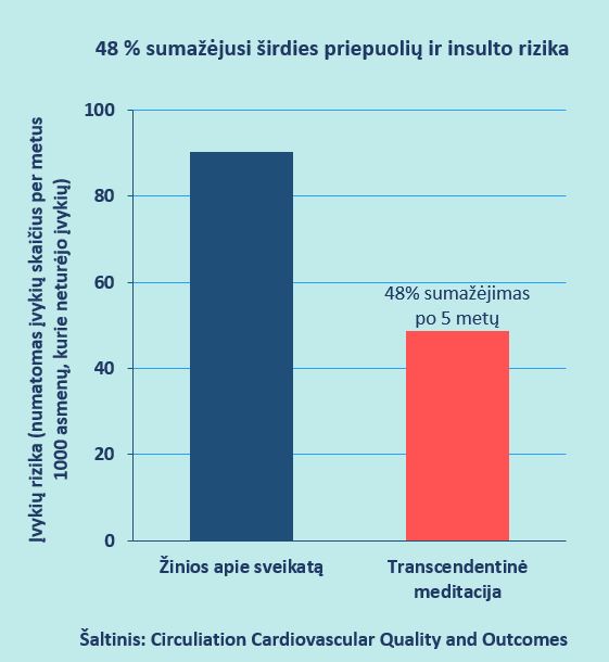 Sumažėjusi širdies priepuolių rizika