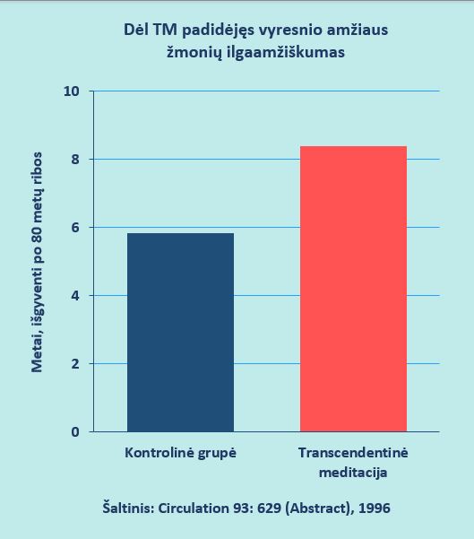Padidėjęs ilgaamžiškumas
