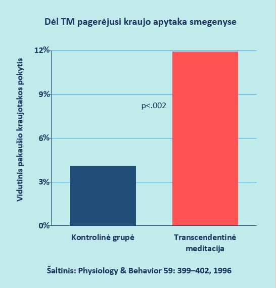 Pagerėjusi kraujo apytaka