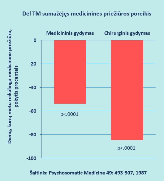 Sumažėjęs medicininės priežiūros poreikis