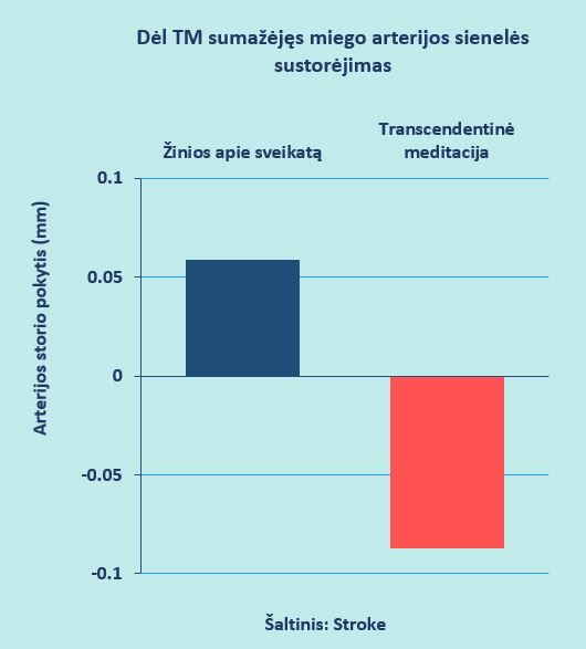 Medituojančių miego arterijos sustorėjimo mažėjimas