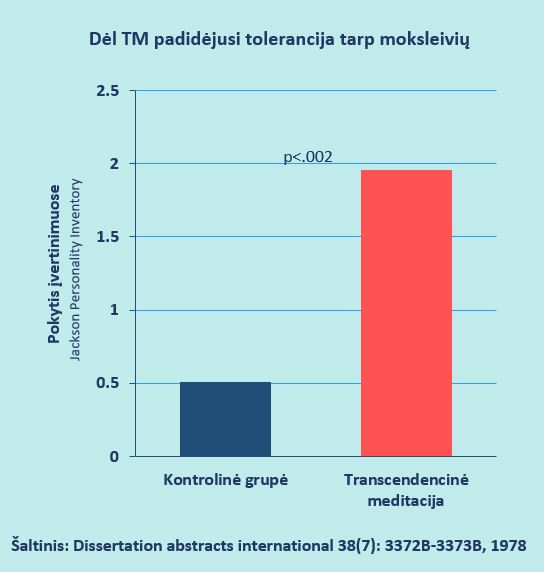 Padidėjusi tolerancija ir laimė