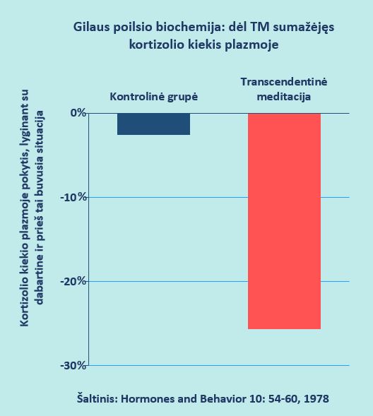 Sumažėjęs kortizolio kiekis