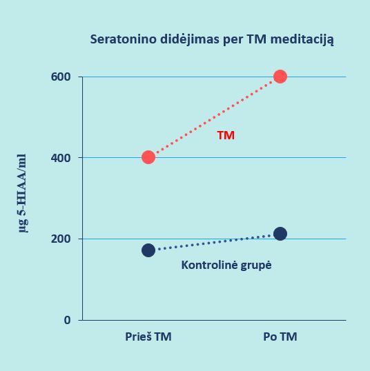 Seratonino didėjimas