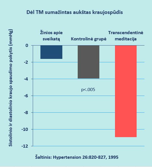 Sumažintas aukštas kraujospūdis